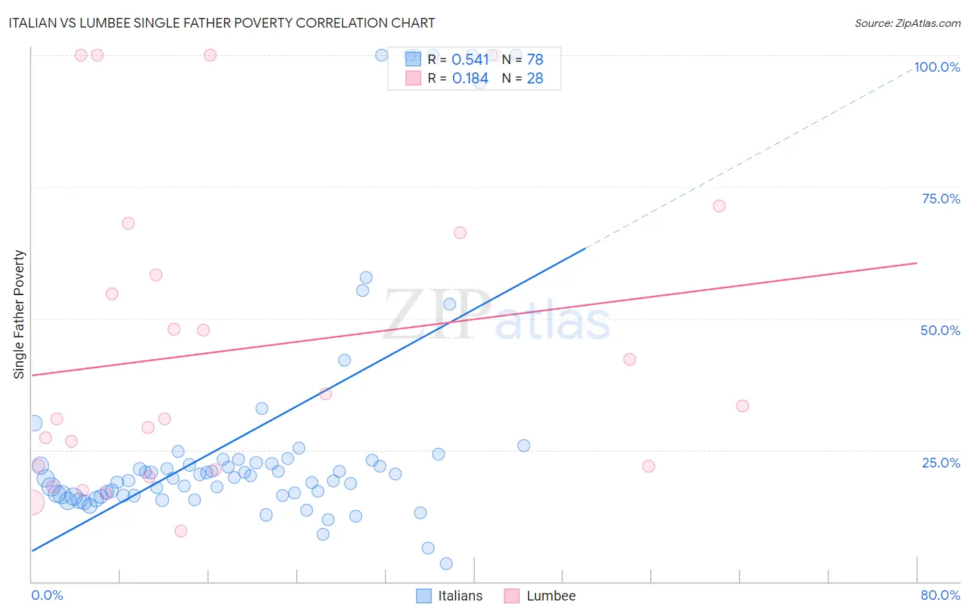 Italian vs Lumbee Single Father Poverty