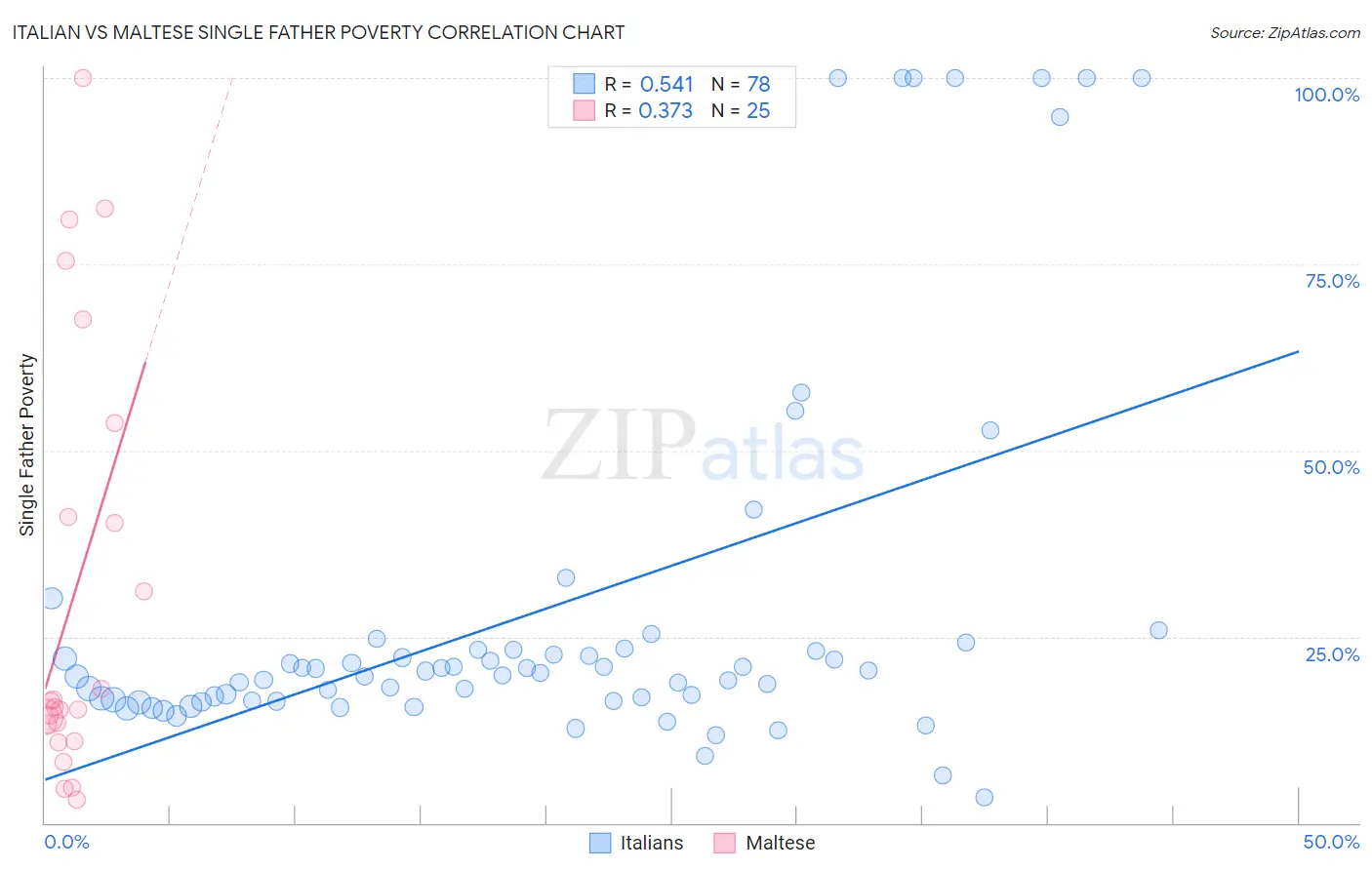 Italian vs Maltese Single Father Poverty