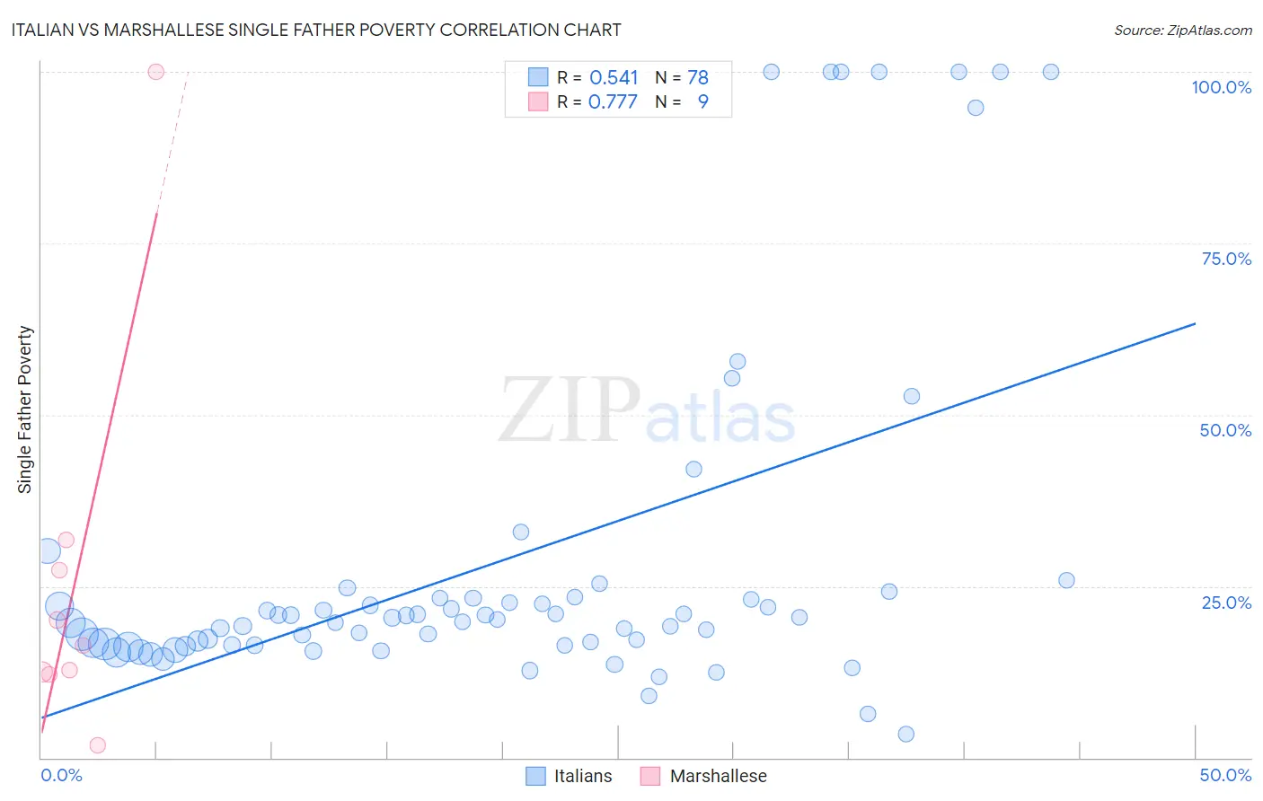 Italian vs Marshallese Single Father Poverty