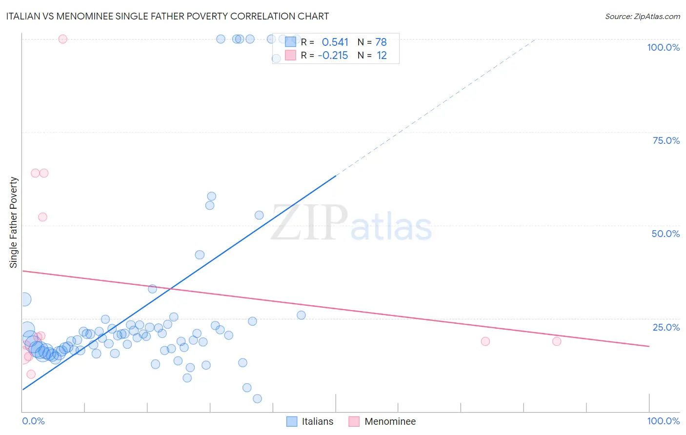 Italian vs Menominee Single Father Poverty