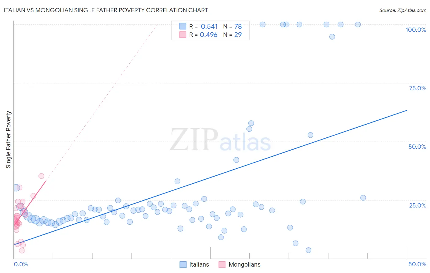 Italian vs Mongolian Single Father Poverty