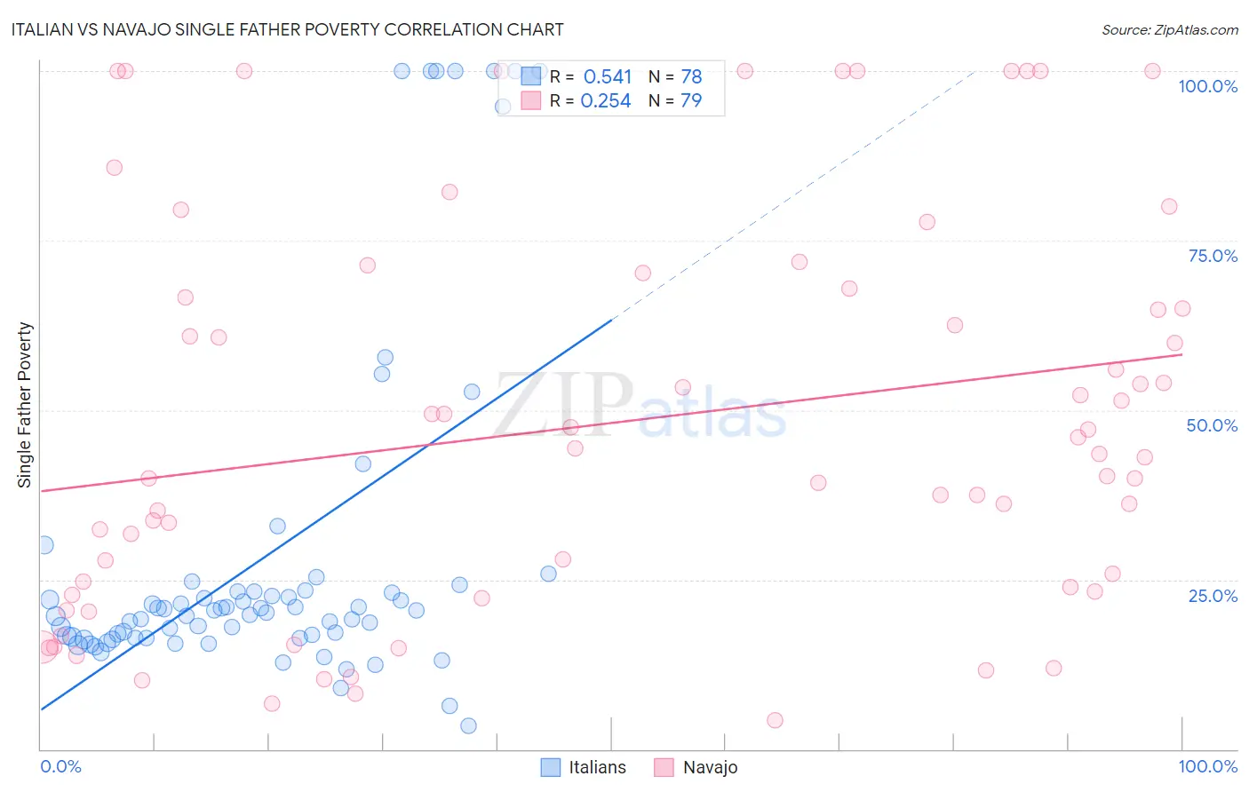 Italian vs Navajo Single Father Poverty