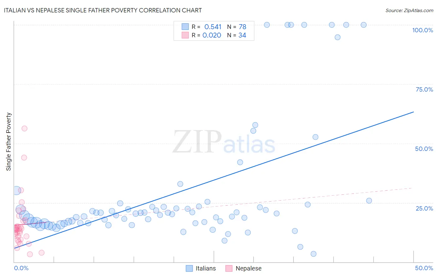 Italian vs Nepalese Single Father Poverty