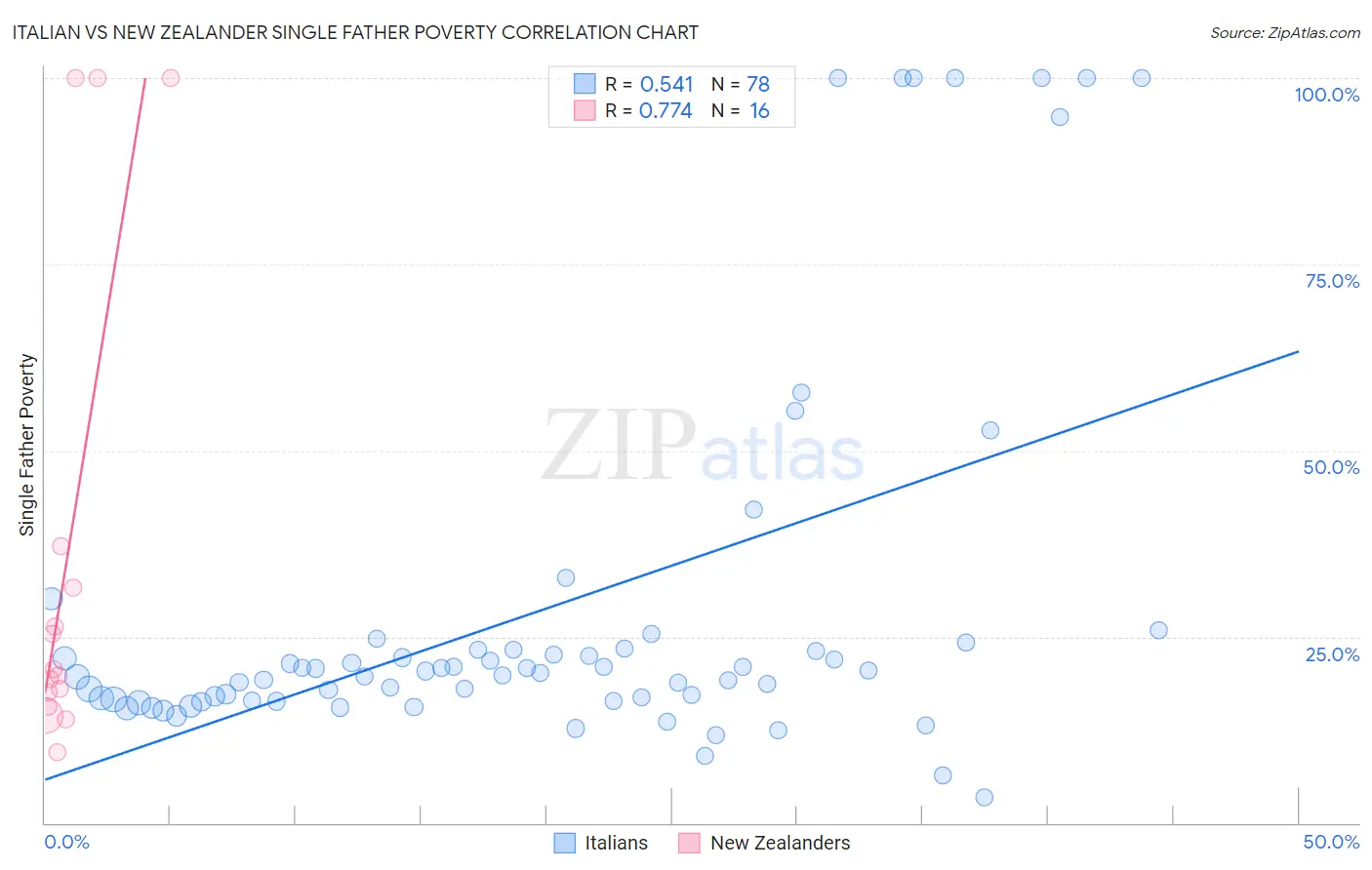 Italian vs New Zealander Single Father Poverty