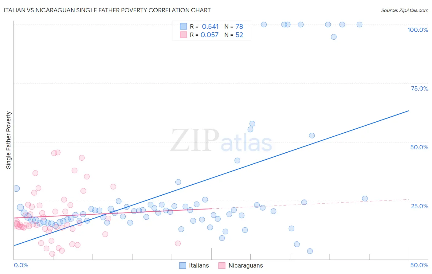 Italian vs Nicaraguan Single Father Poverty