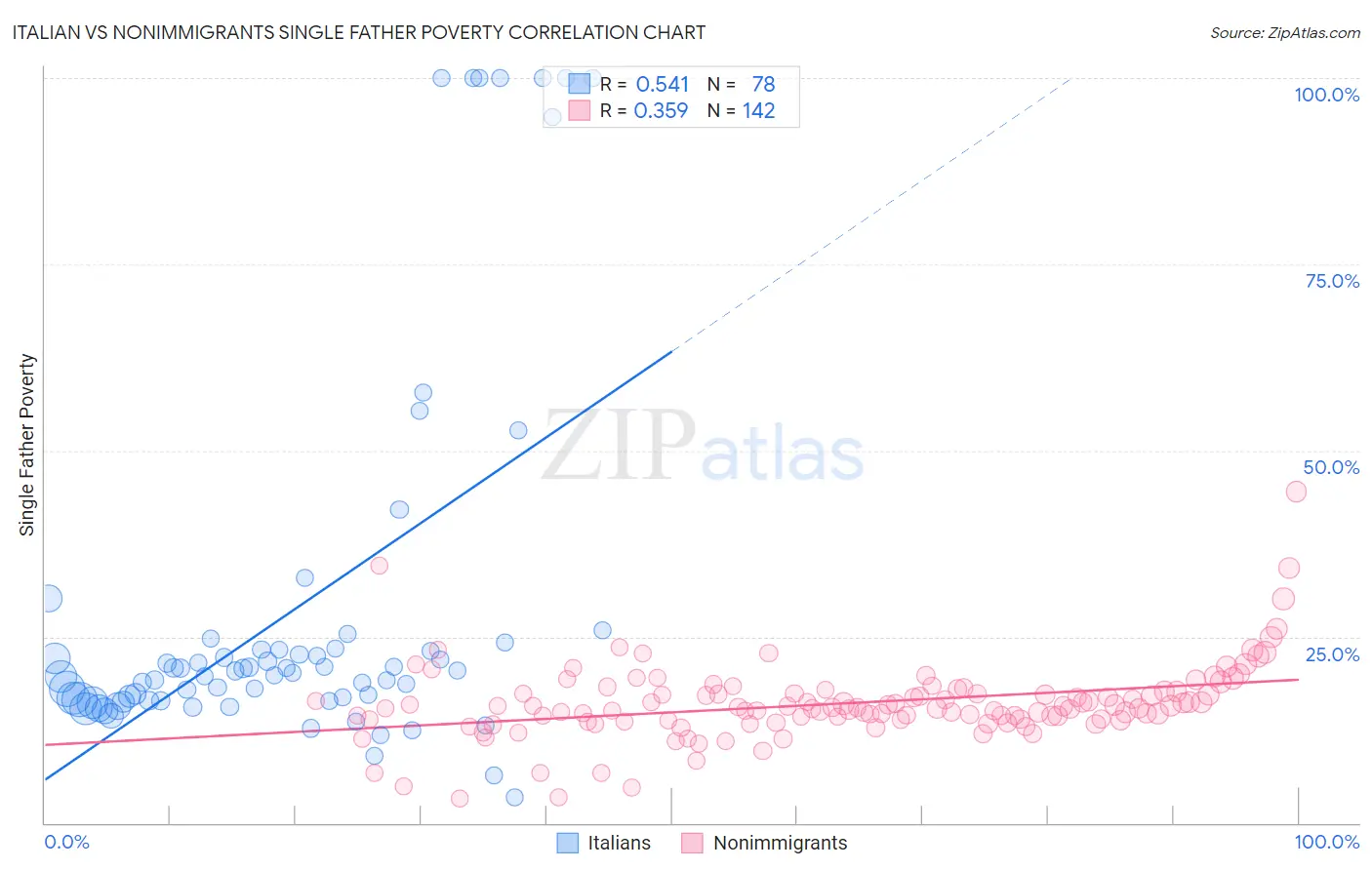 Italian vs Nonimmigrants Single Father Poverty