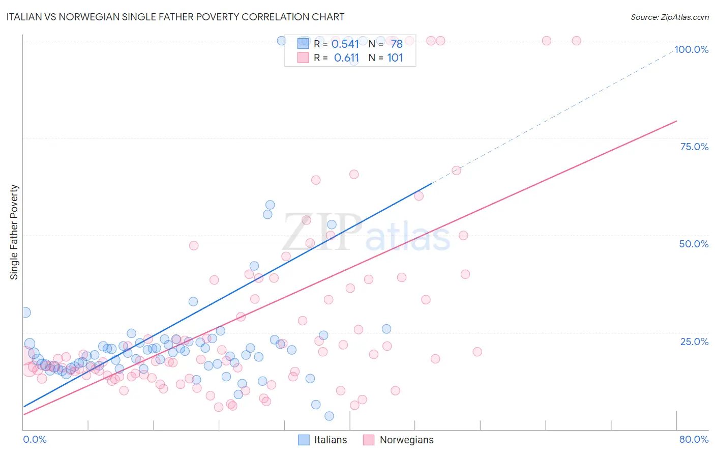 Italian vs Norwegian Single Father Poverty