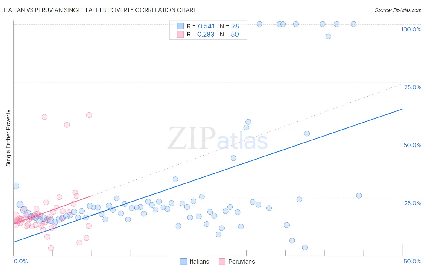 Italian vs Peruvian Single Father Poverty