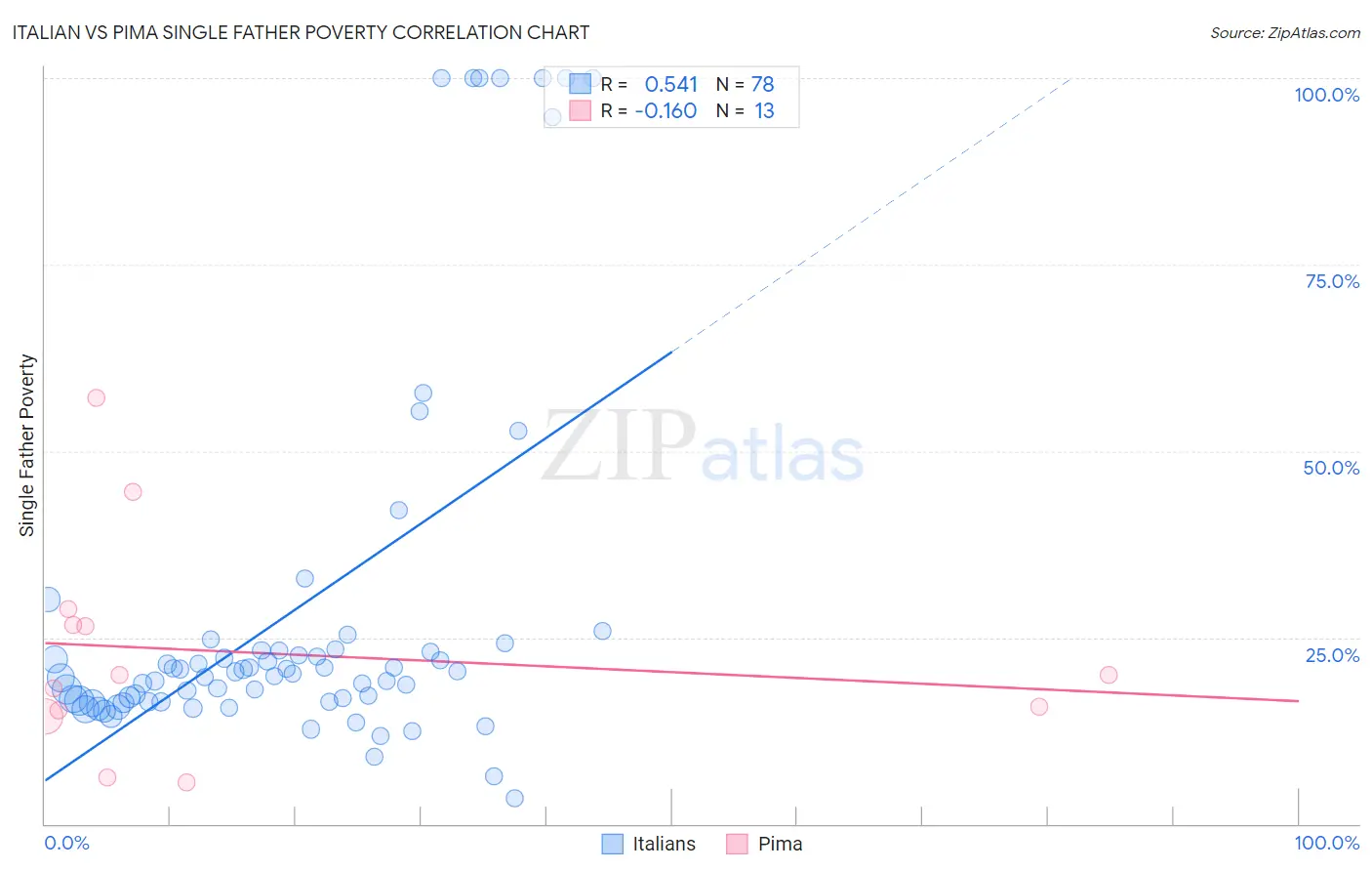 Italian vs Pima Single Father Poverty