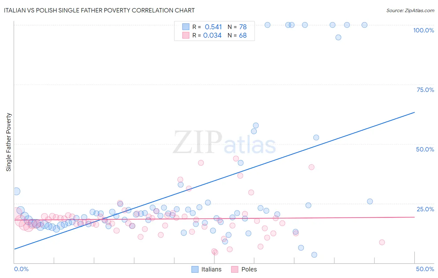 Italian vs Polish Single Father Poverty