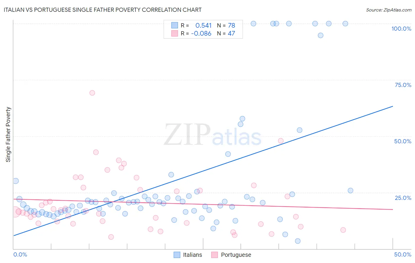 Italian vs Portuguese Single Father Poverty