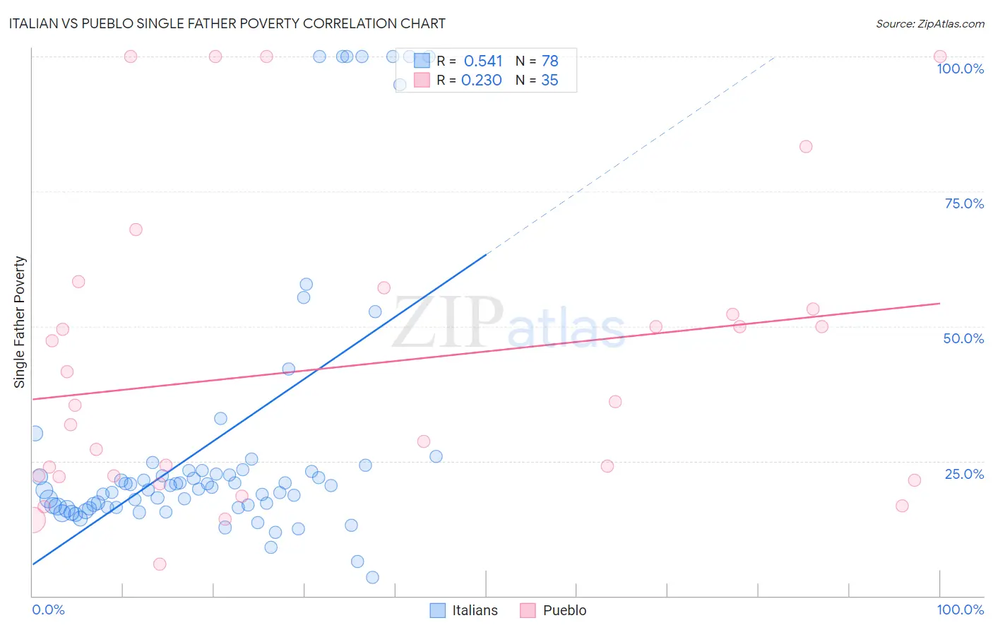 Italian vs Pueblo Single Father Poverty