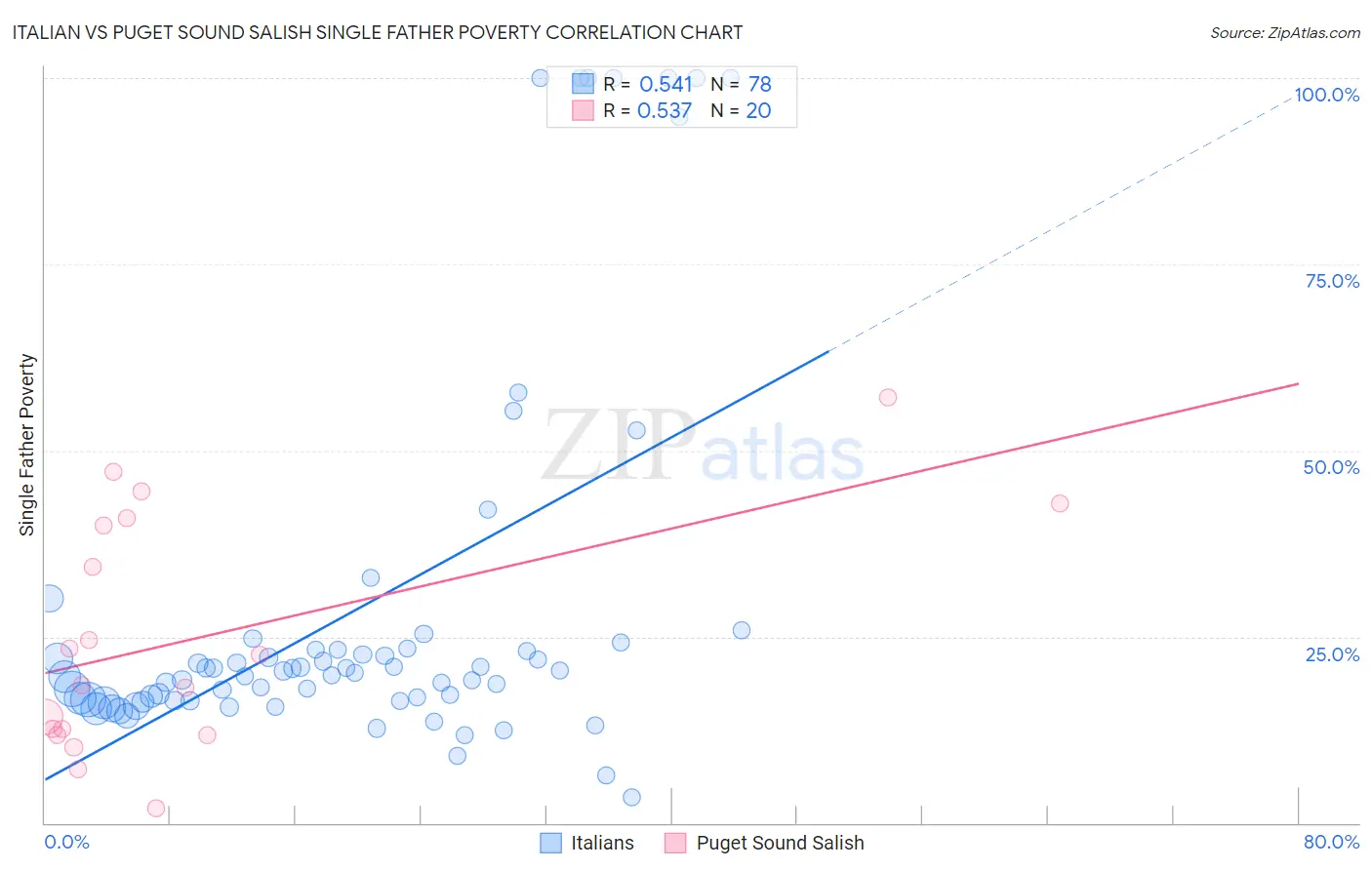Italian vs Puget Sound Salish Single Father Poverty
