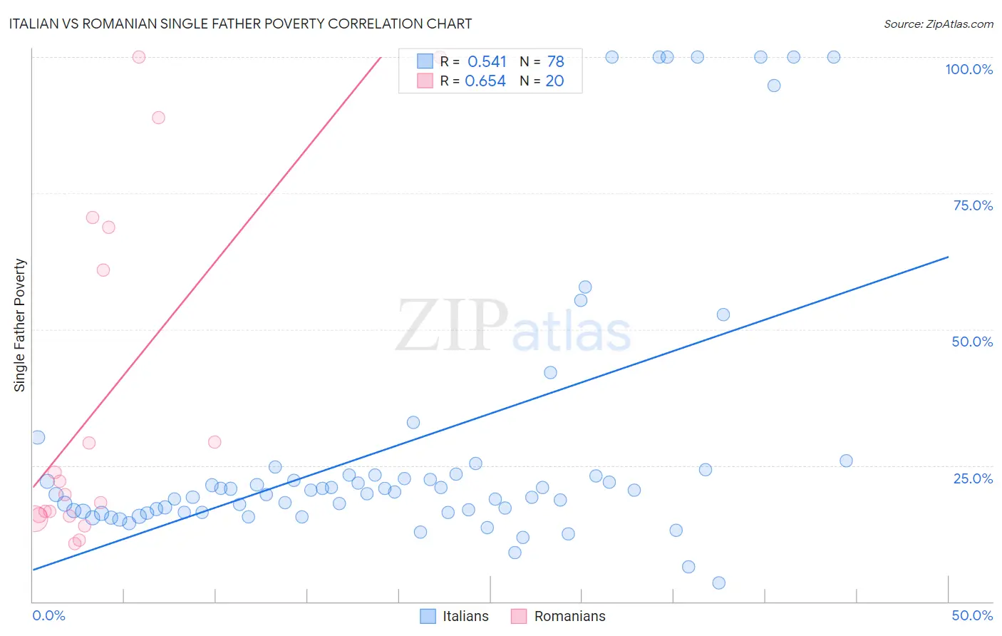 Italian vs Romanian Single Father Poverty