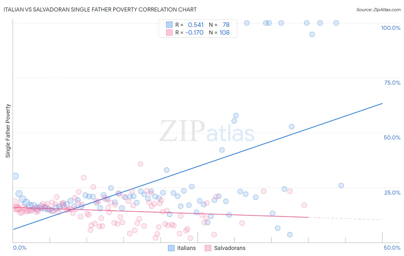 Italian vs Salvadoran Single Father Poverty