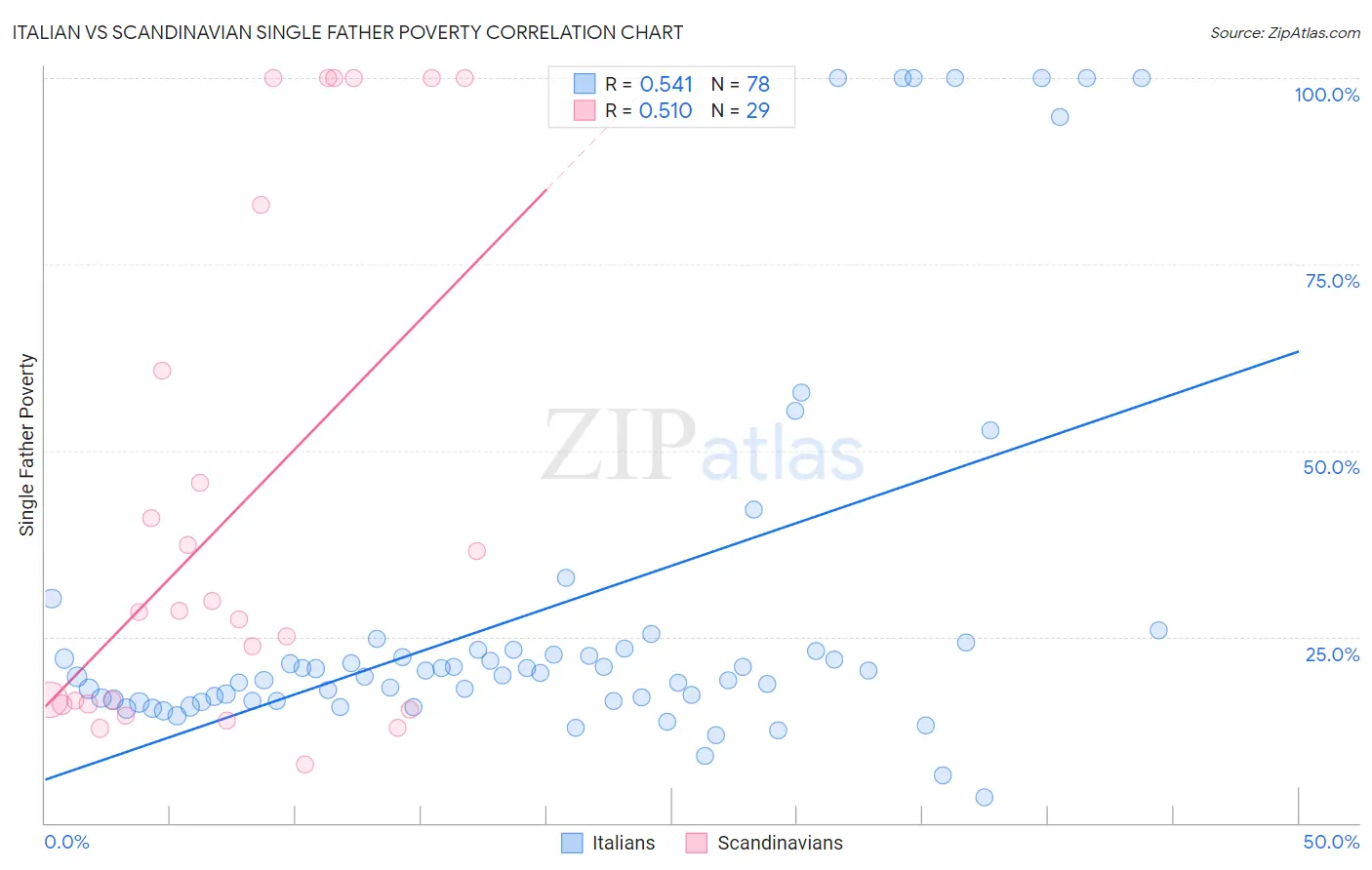 Italian vs Scandinavian Single Father Poverty