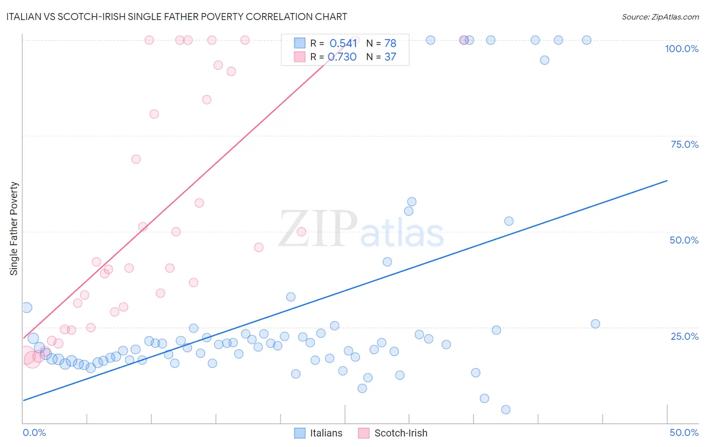 Italian vs Scotch-Irish Single Father Poverty