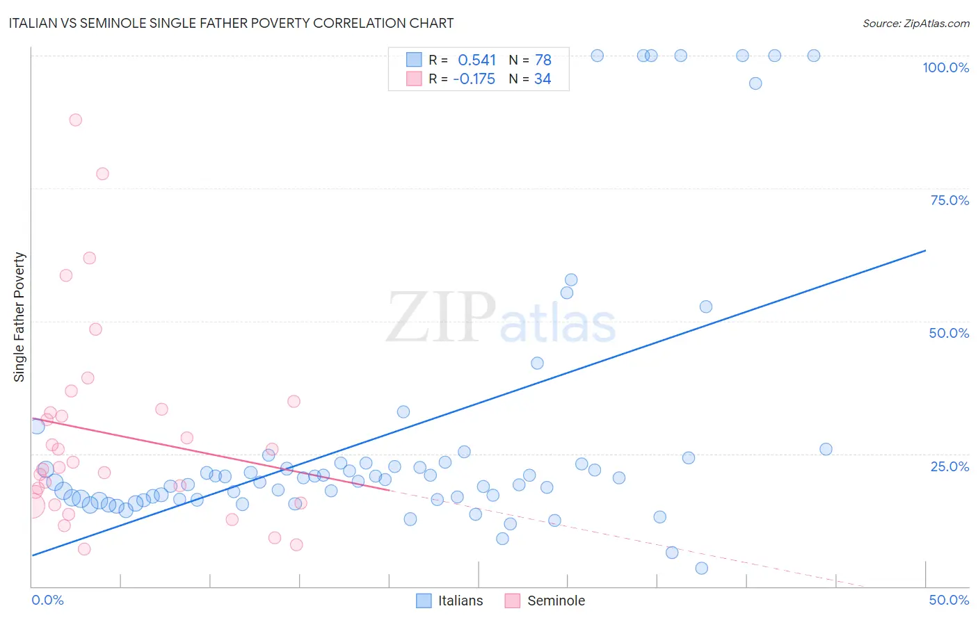Italian vs Seminole Single Father Poverty