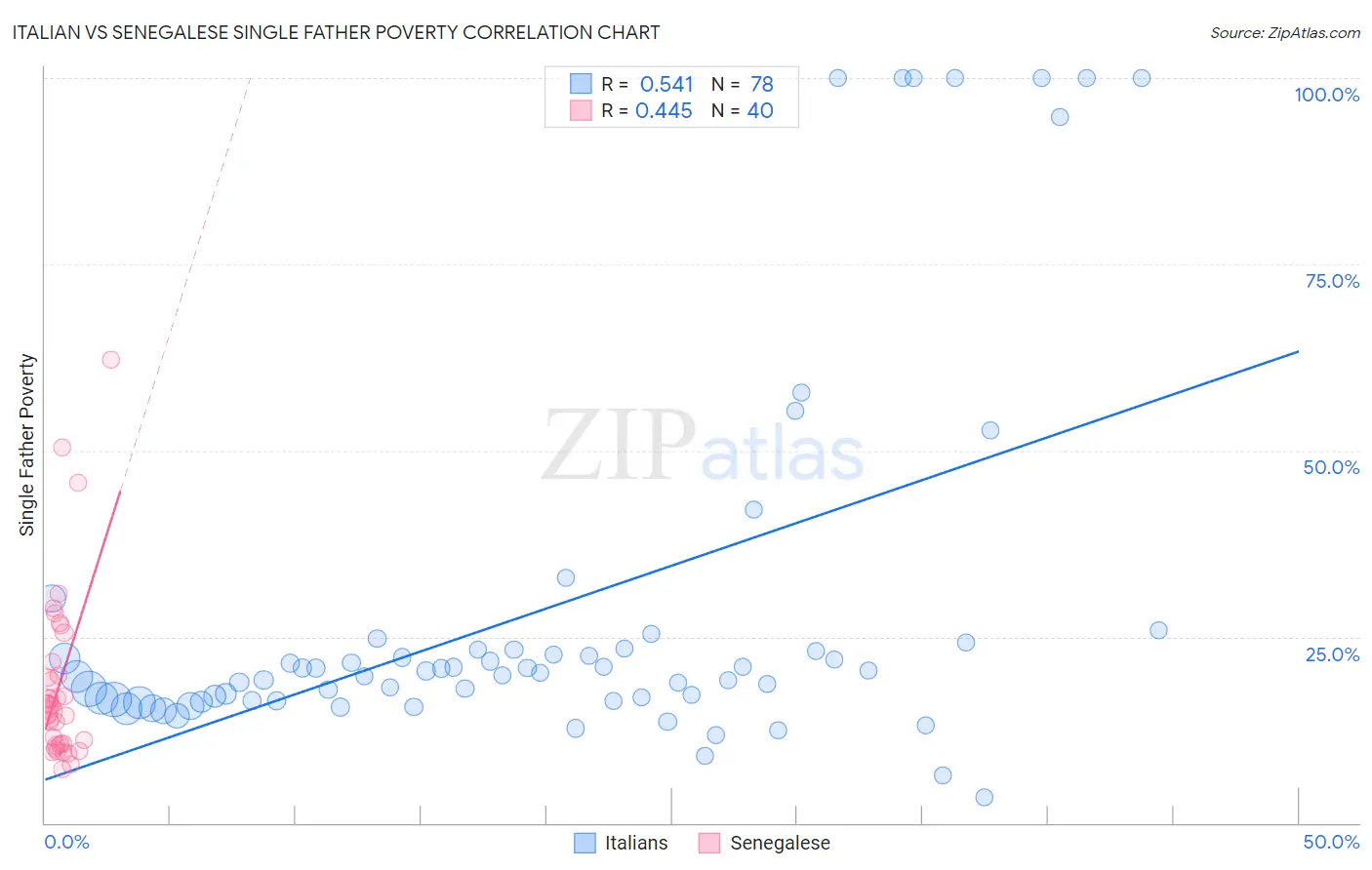 Italian vs Senegalese Single Father Poverty