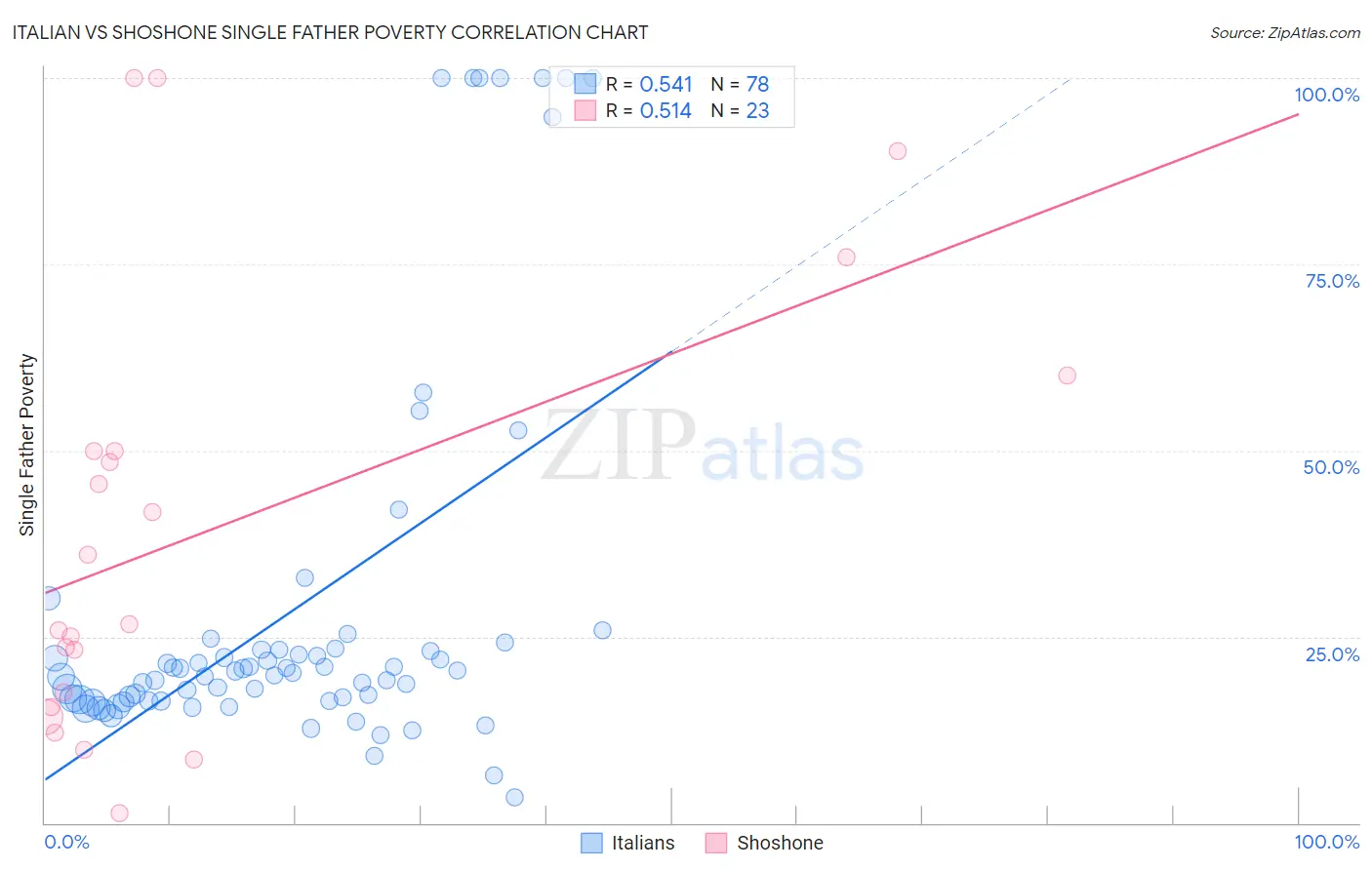 Italian vs Shoshone Single Father Poverty