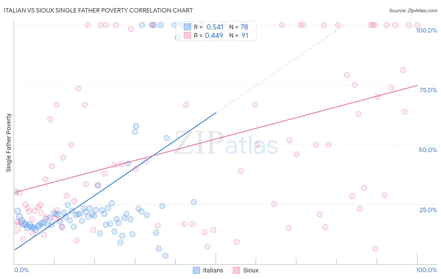 Italian vs Sioux Single Father Poverty