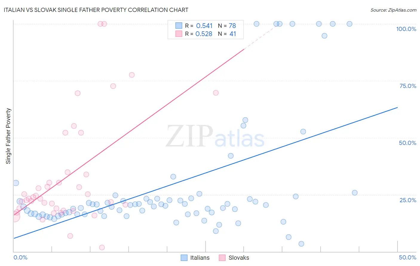 Italian vs Slovak Single Father Poverty