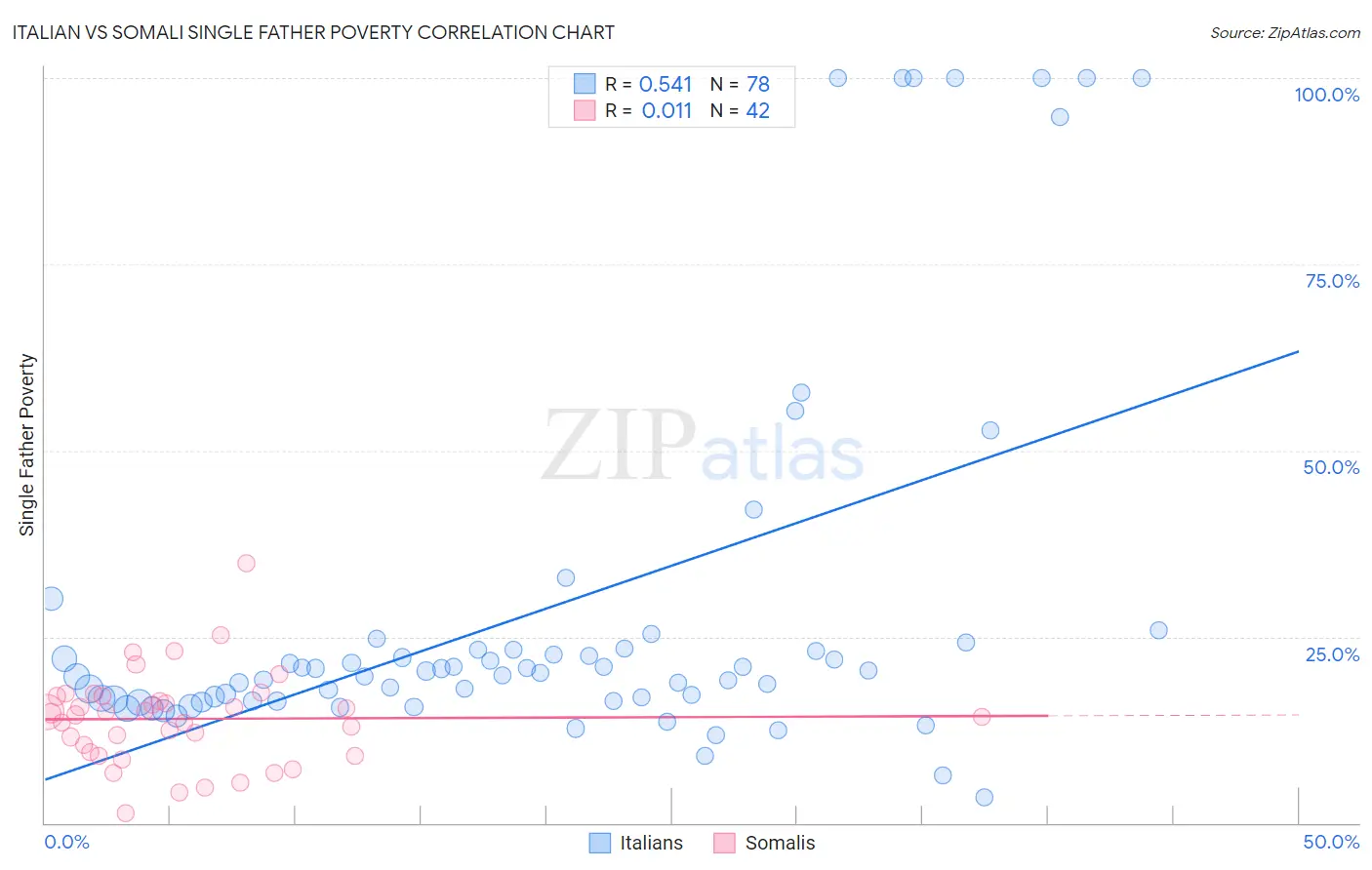 Italian vs Somali Single Father Poverty