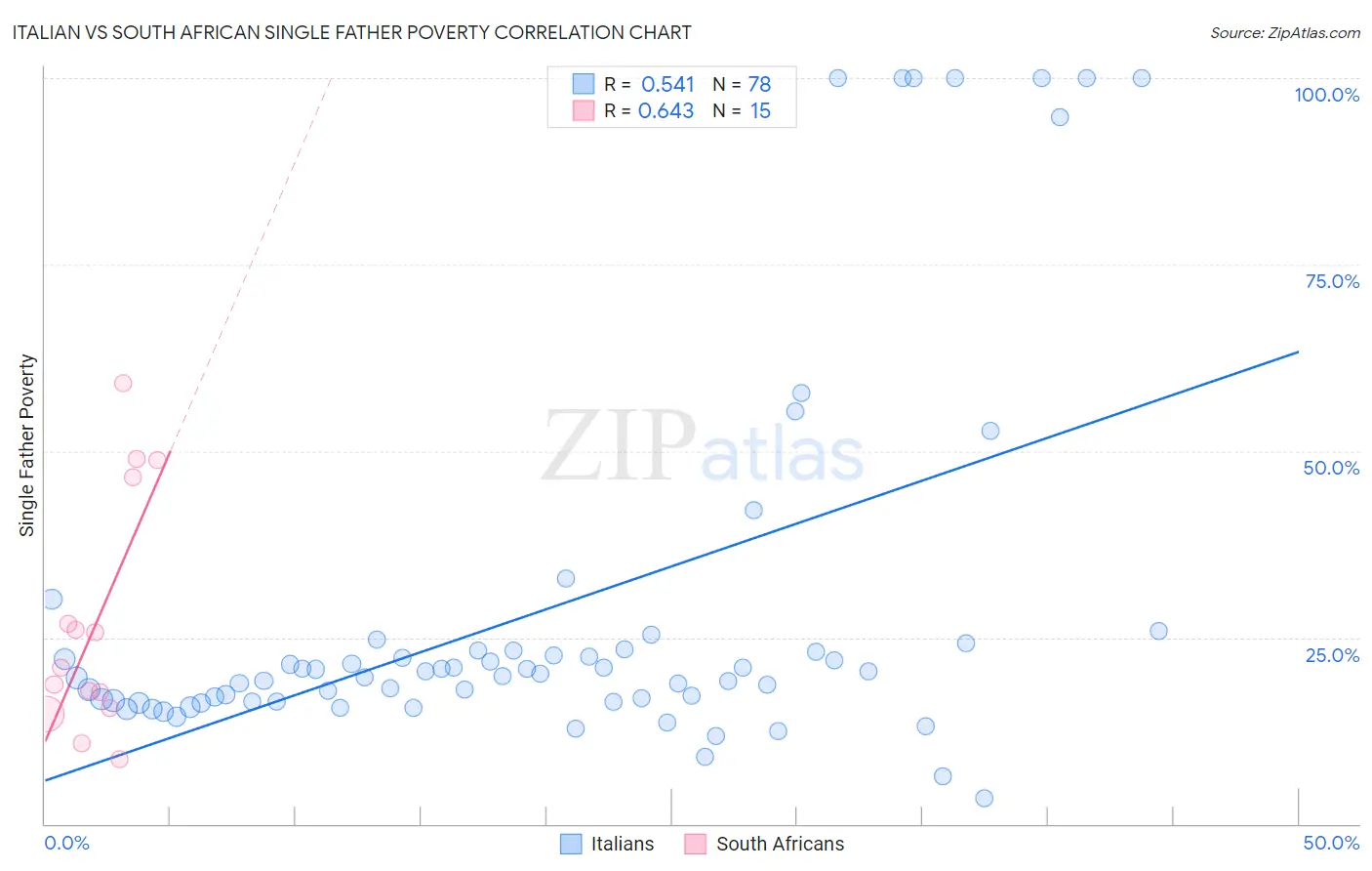 Italian vs South African Single Father Poverty