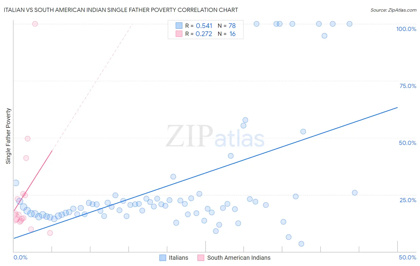 Italian vs South American Indian Single Father Poverty