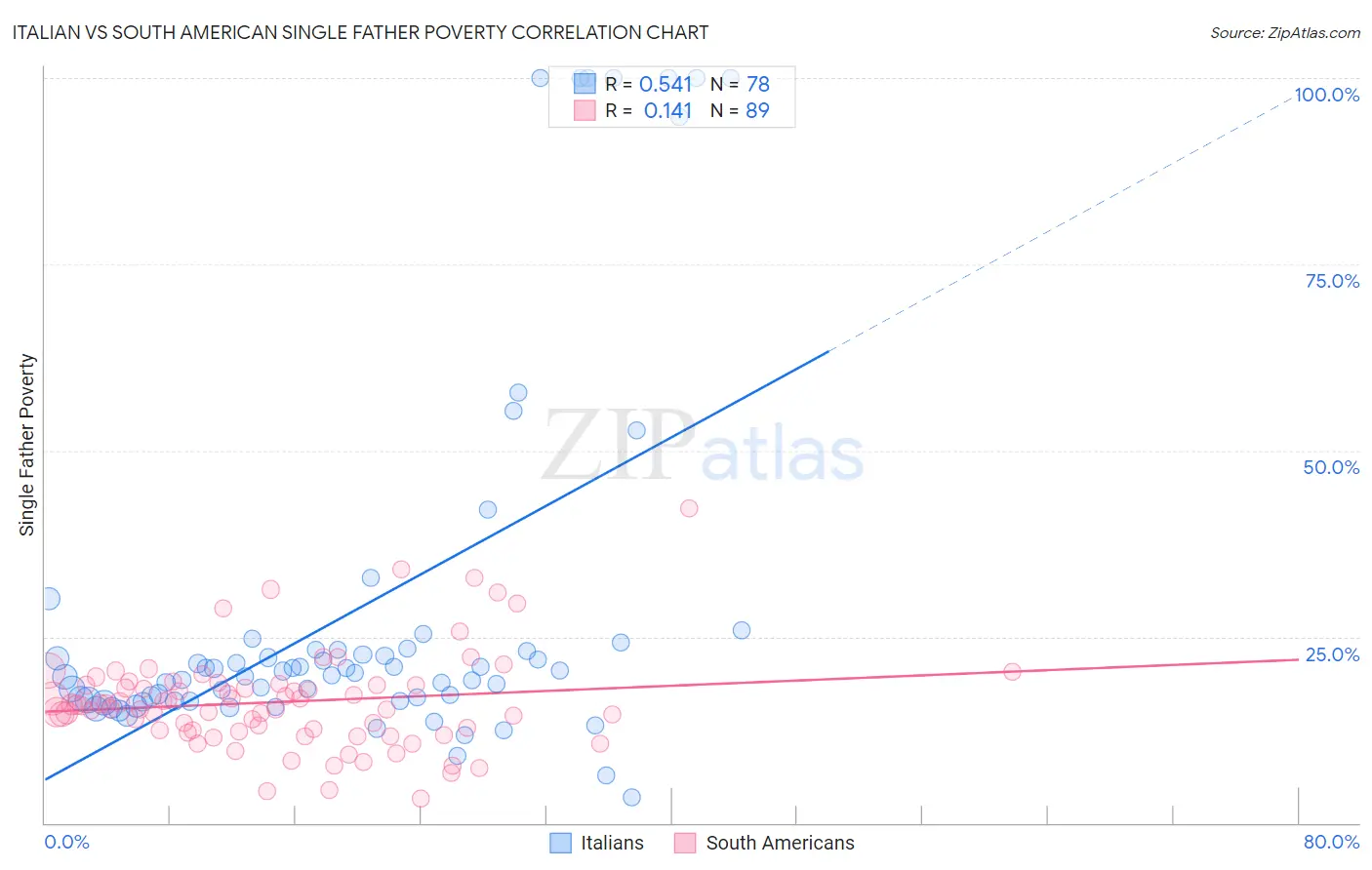 Italian vs South American Single Father Poverty