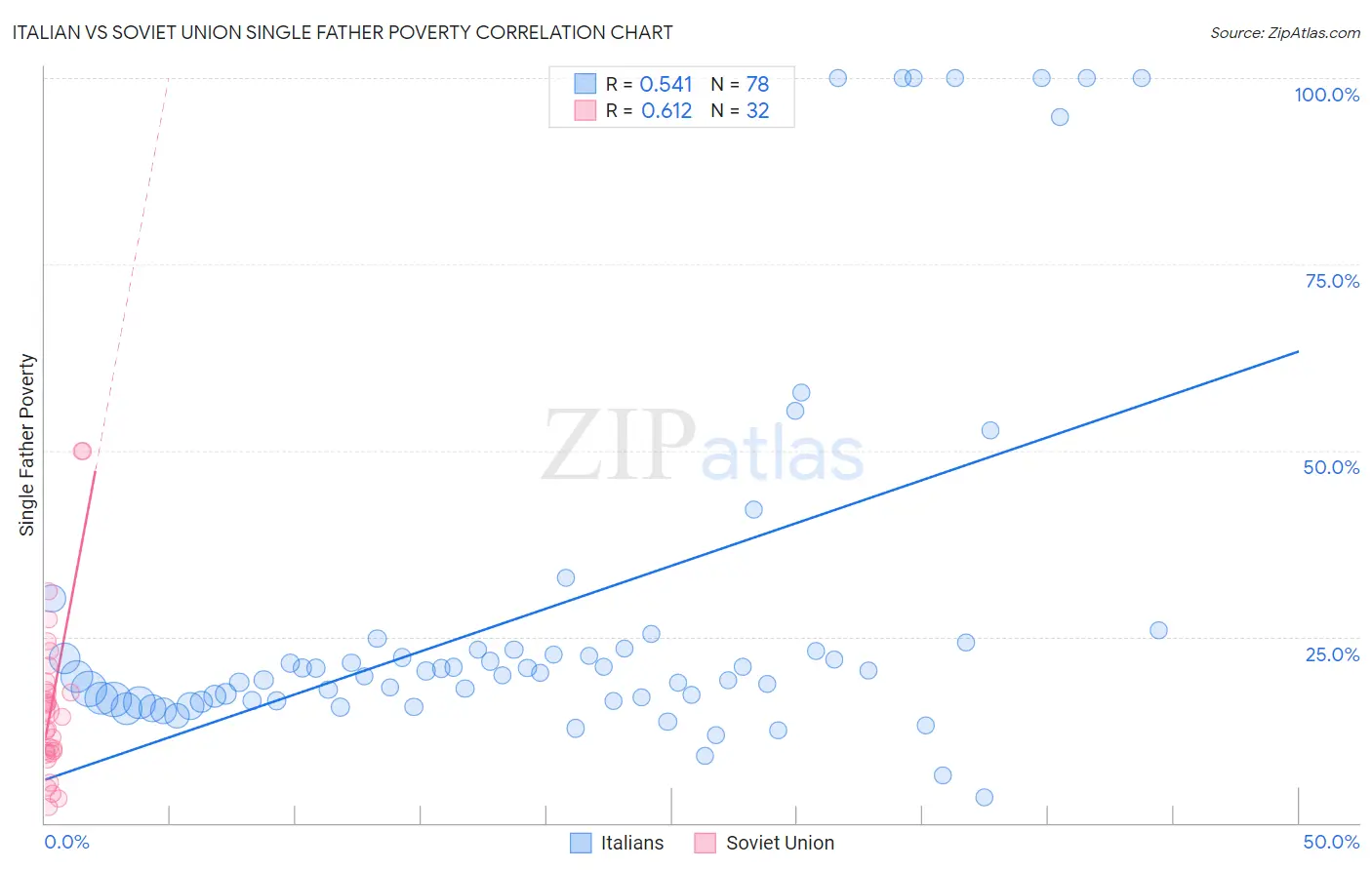 Italian vs Soviet Union Single Father Poverty