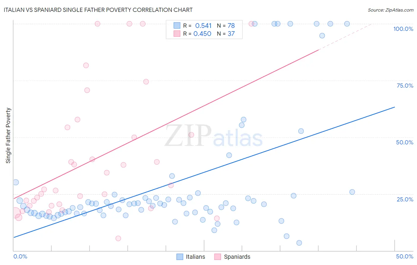 Italian vs Spaniard Single Father Poverty