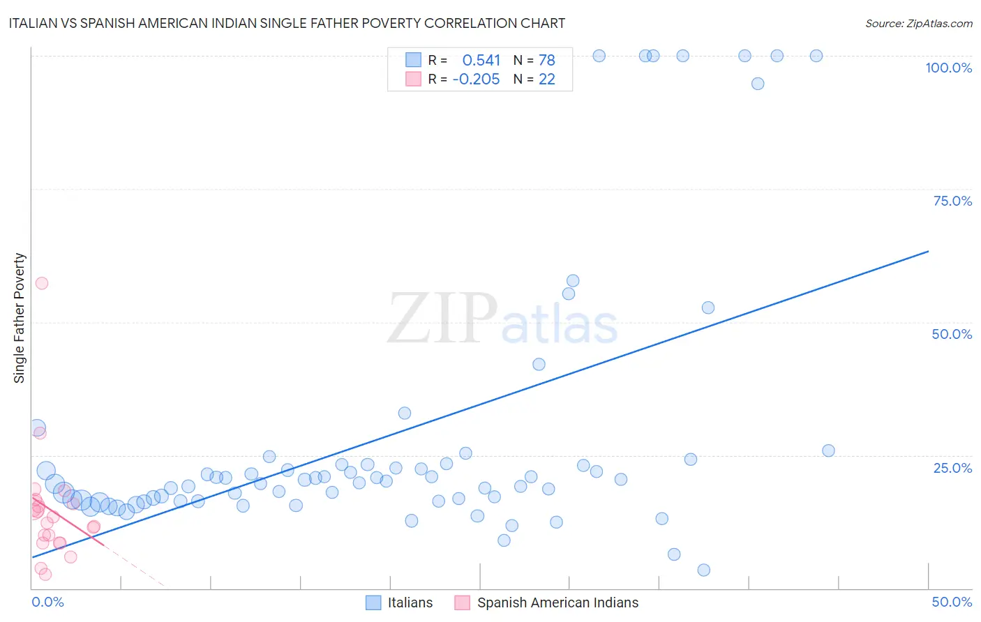 Italian vs Spanish American Indian Single Father Poverty