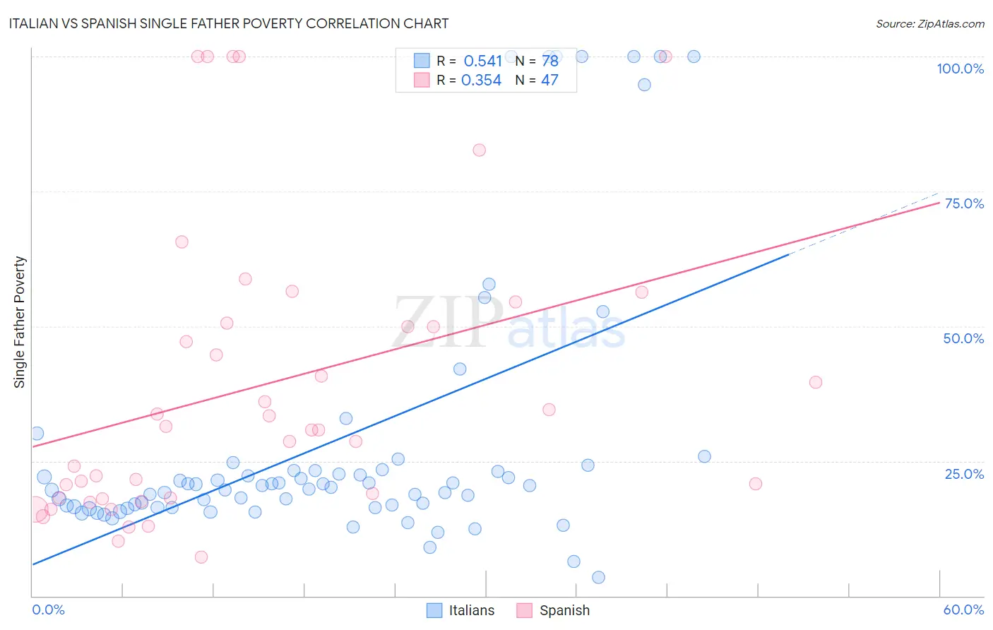 Italian vs Spanish Single Father Poverty