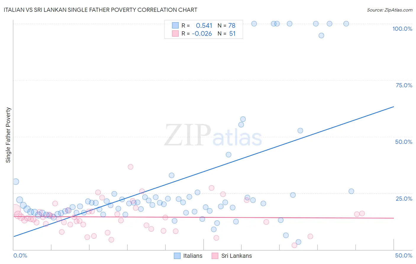 Italian vs Sri Lankan Single Father Poverty