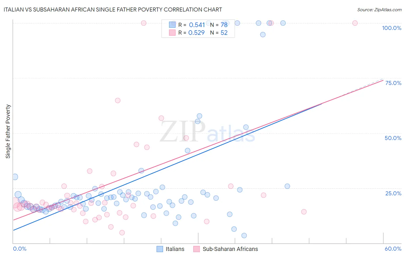 Italian vs Subsaharan African Single Father Poverty