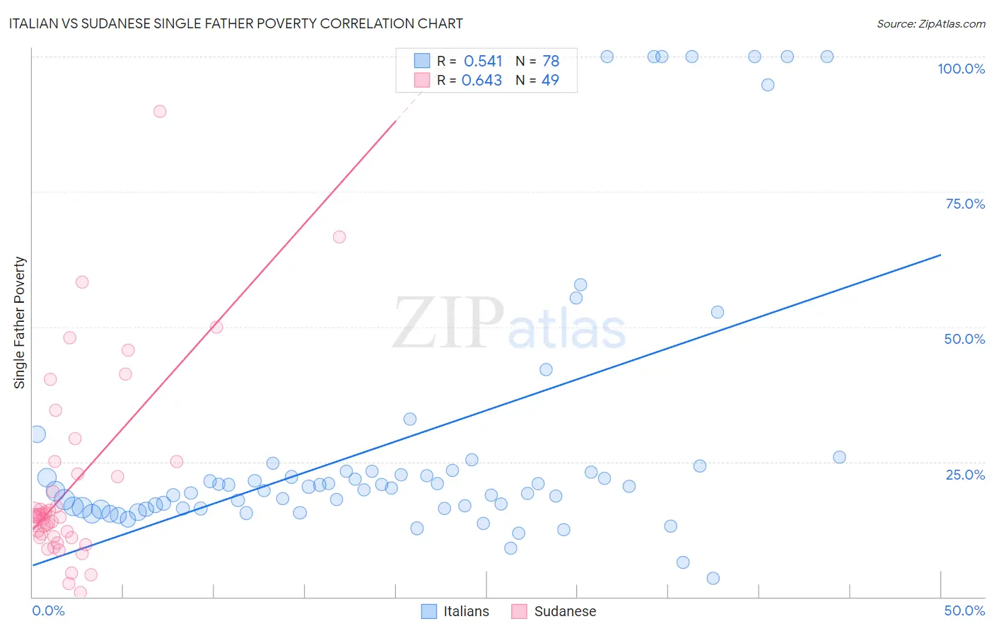 Italian vs Sudanese Single Father Poverty