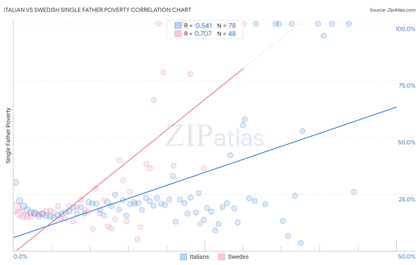 Italian vs Swedish Single Father Poverty