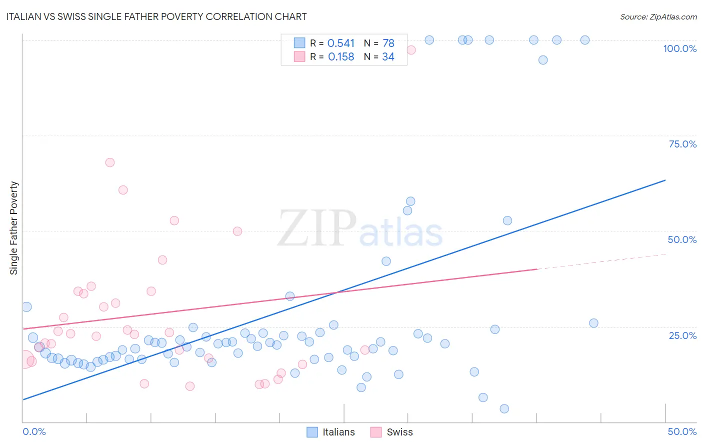 Italian vs Swiss Single Father Poverty
