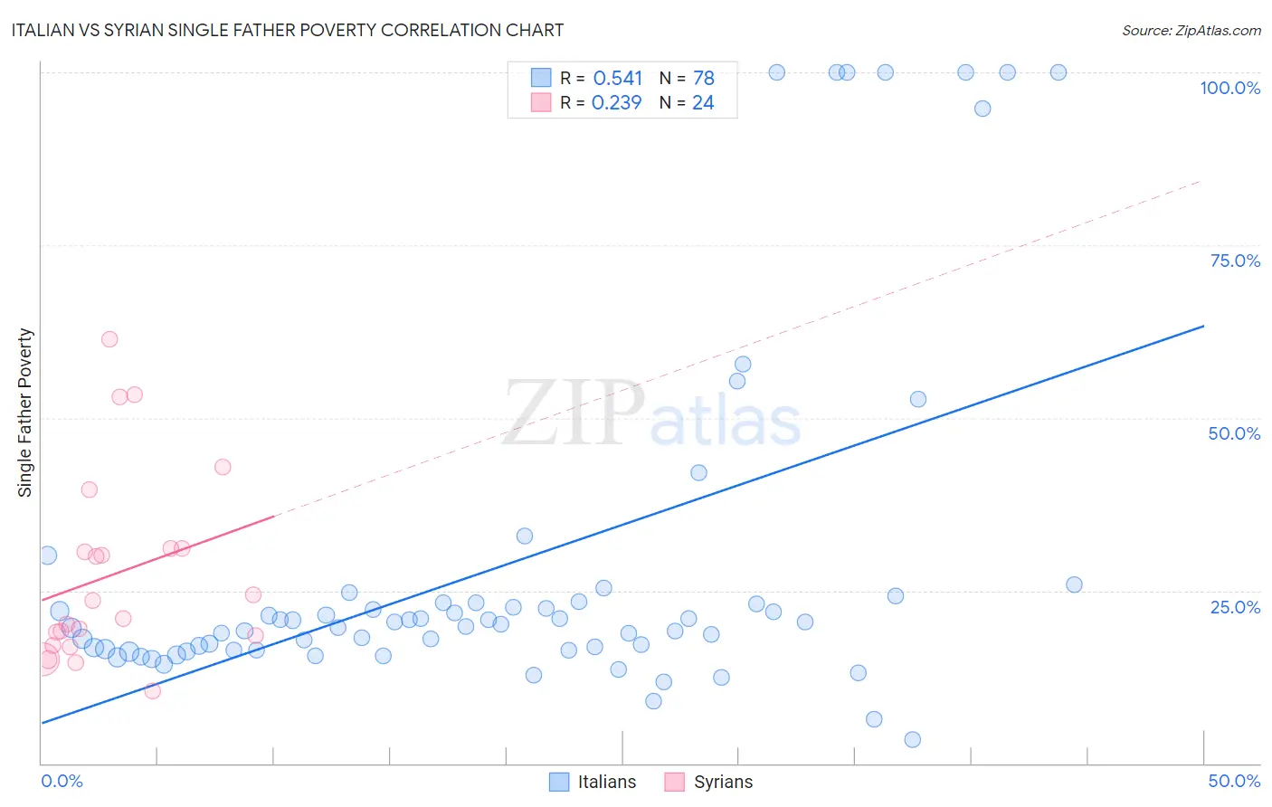 Italian vs Syrian Single Father Poverty