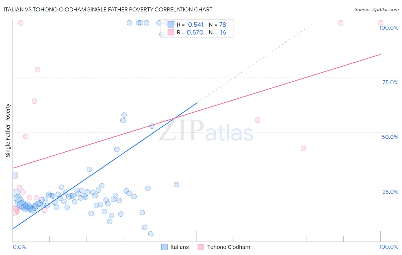 Italian vs Tohono O'odham Single Father Poverty