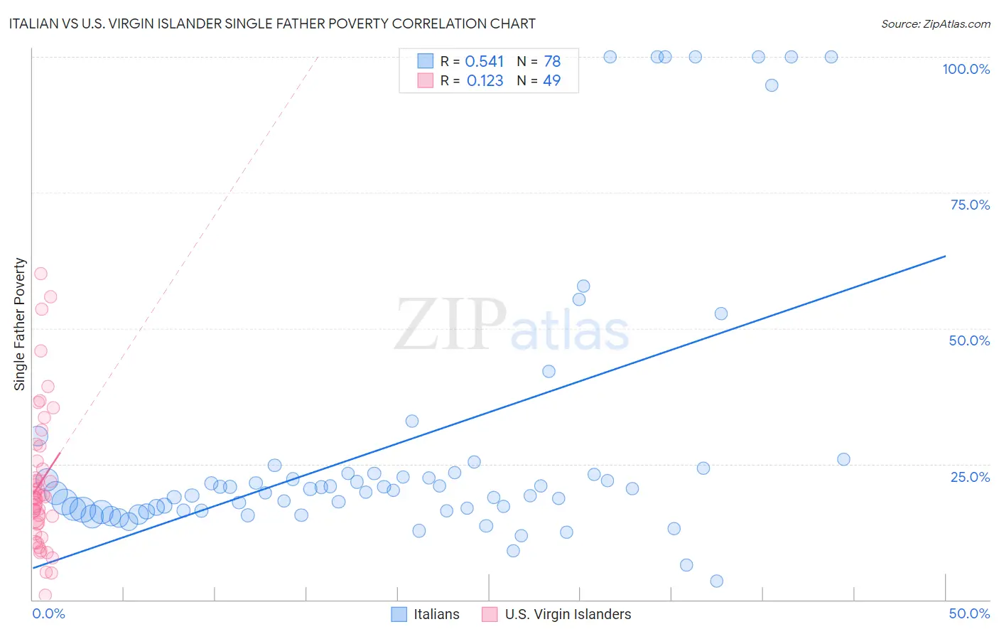Italian vs U.S. Virgin Islander Single Father Poverty