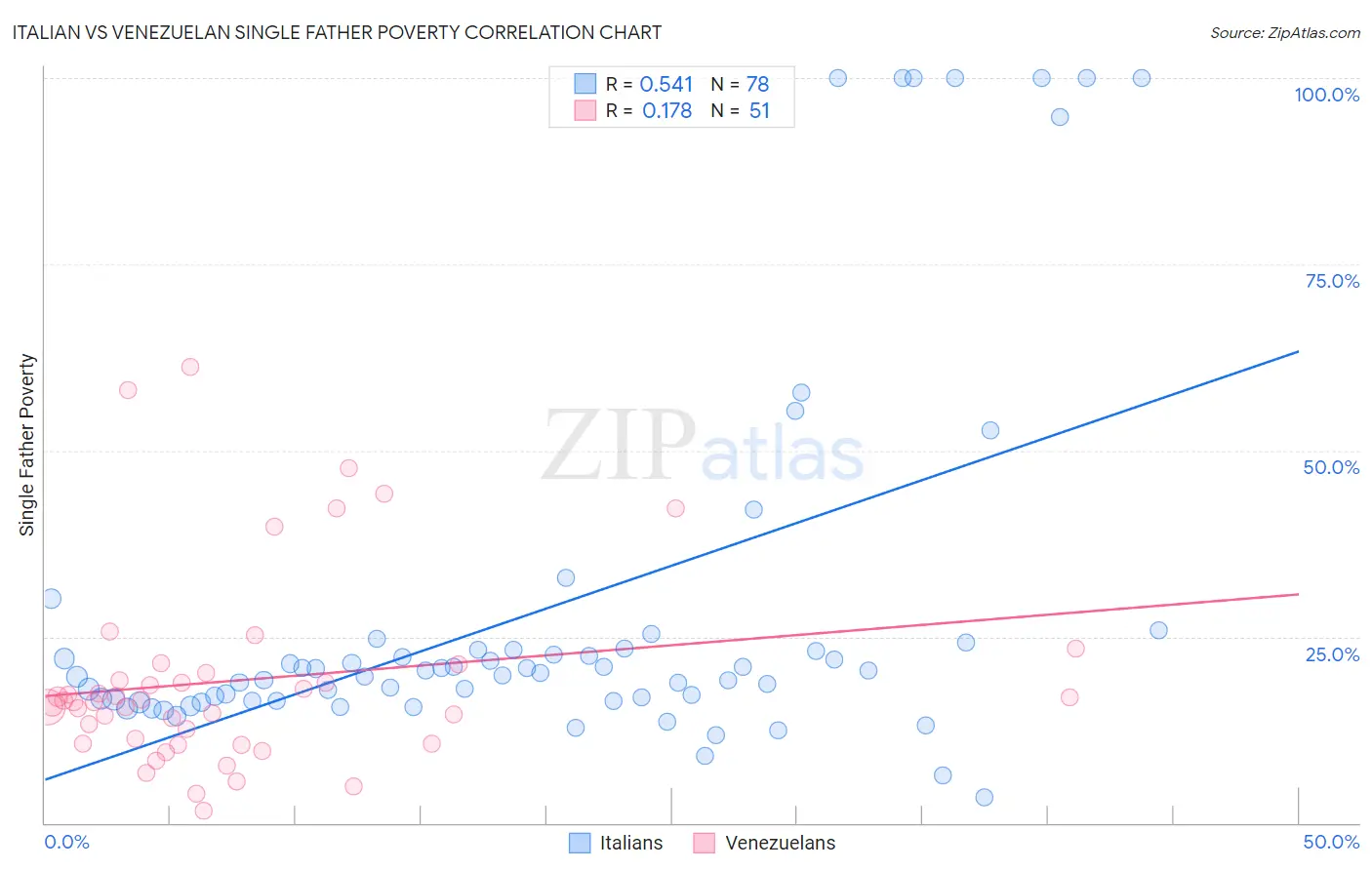 Italian vs Venezuelan Single Father Poverty