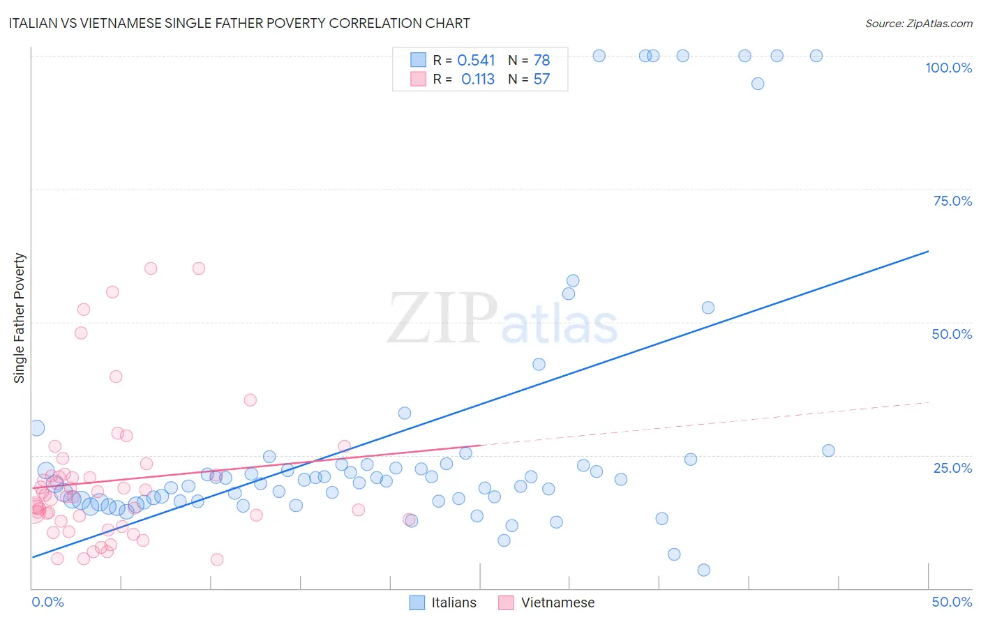 Italian vs Vietnamese Single Father Poverty