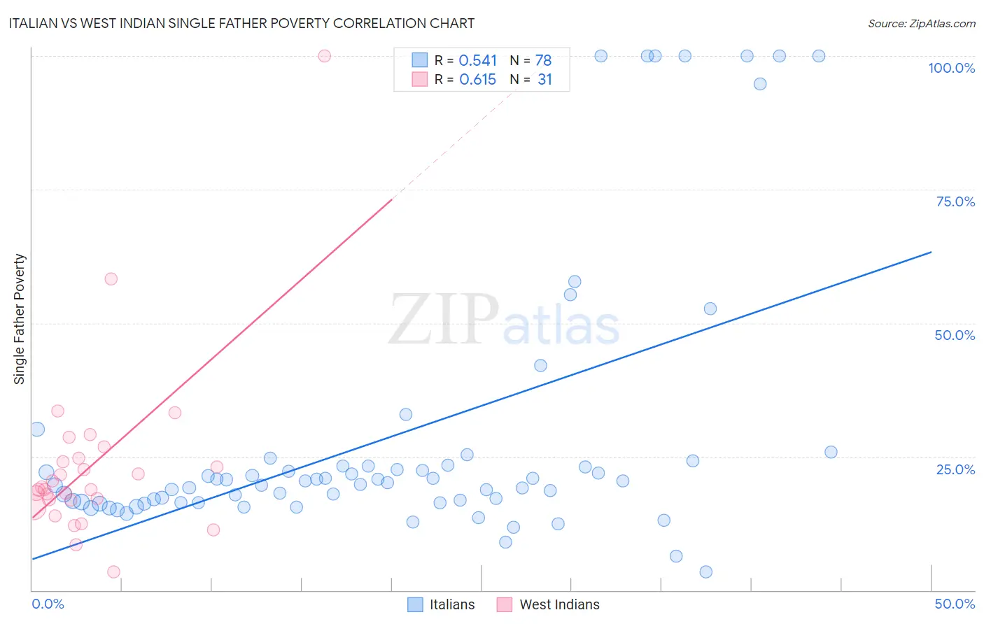 Italian vs West Indian Single Father Poverty