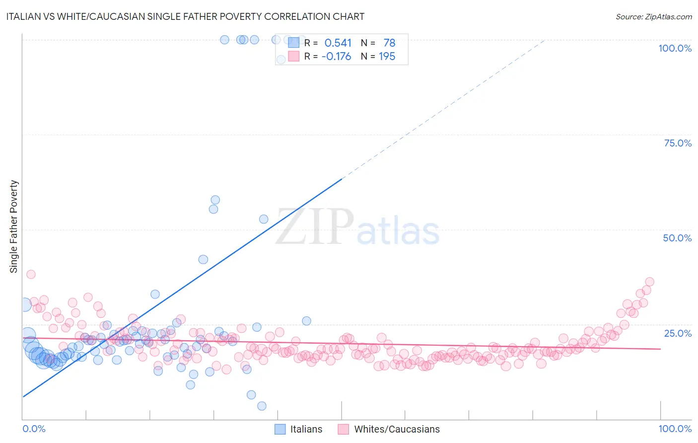 Italian vs White/Caucasian Single Father Poverty