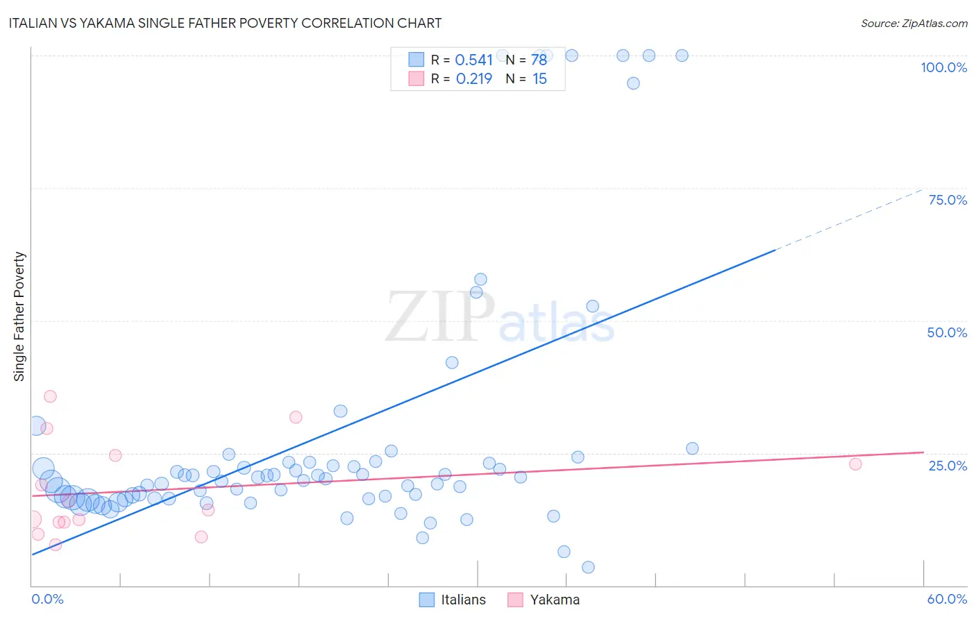 Italian vs Yakama Single Father Poverty