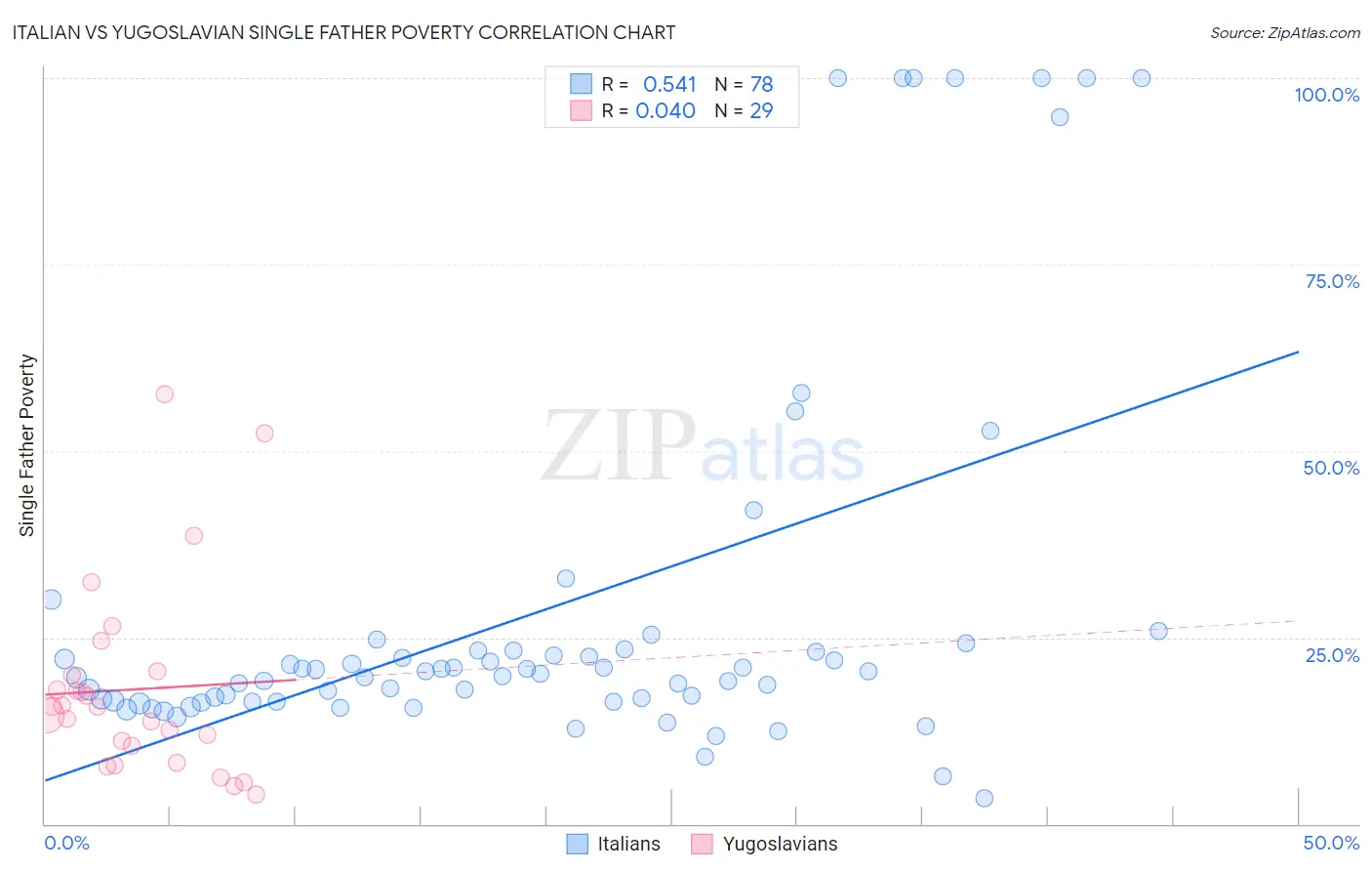 Italian vs Yugoslavian Single Father Poverty