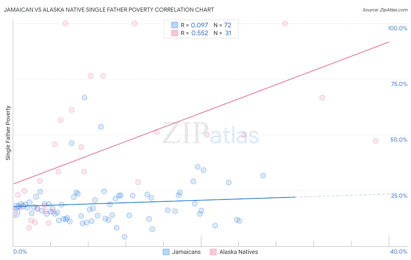 Jamaican vs Alaska Native Single Father Poverty