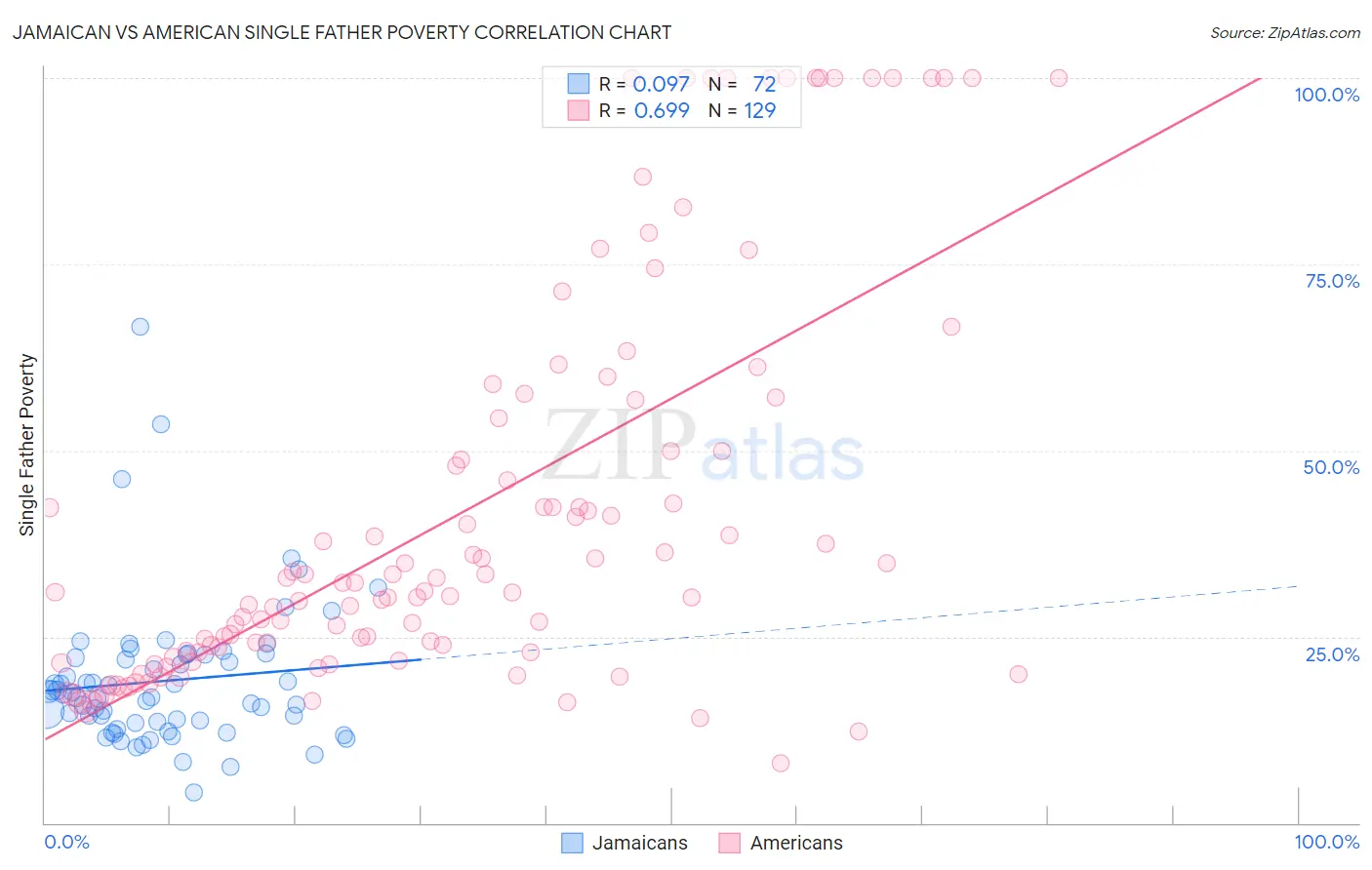 Jamaican vs American Single Father Poverty